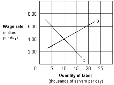 <strong>Exhibit 11-4 Supply and demand curves for food servers In Exhibit 11-4, suppose that in the interest of boosting incomes of the working poor, Congress imposes a minimum wage of $6.00 per hour. This minimum wage rate creates a(n):</strong> A) new labor market equilibrium. B) excess demand for labor of 10 thousand food servers. C) excess supply of labor of food servers. D) situation of full employment for food servers.