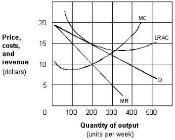 <strong>Exhibit 10-2 A monopolistic competitive firm If all firms in a monopolistic competitive industry have demand and cost curves like those shown in Exhibit 10-2, we would expect that in the long run:</strong> A) all firms will leave the industry. B) some firms will leave the industry. C) firms in the industry earn zero economic profits. D) a number of new firms will enter the industry.
