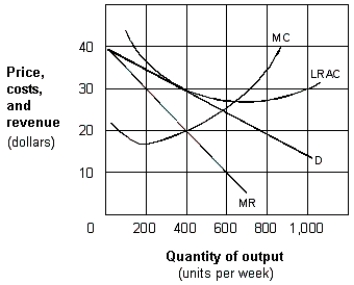 <strong>Exhibit 10-3 A monopolistic competitive firm in the long run To maximize long-run profits, the monopolistically competitive firm shown in Exhibit 10-3 will charge a price per unit of:</strong> A) zero. B) $10 C) $20. D) $30. E) $40.