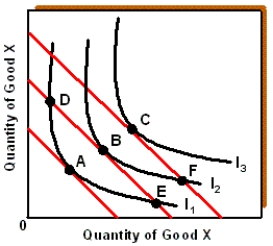 Exhibit 6A-2 Consumer Equilibrium -Given the budget lines and indifference curves shown in Exhibit 6A-2, points D, A, and E yield: