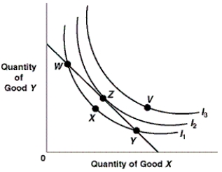 Exhibit 6A-3 Consumer equilibrium -Given the budge line and indifference curves shown in Exhibit 6A-3, consumer equilibrium occurs at a tangency to which of the following indifference curves?