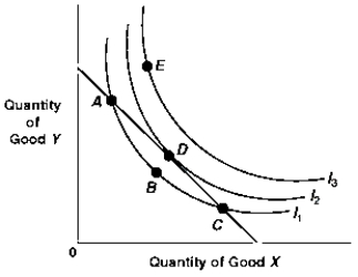 Exhibit 6A-4 Consumer equilibrium -Given the budget line and indifference curves shown in Exhibit 6A-4, point E is: