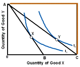 Exhibit 6A-5 Consumer Equilibrium -Given the budget lines and indifference curves shown in Exhibit 6A-5, if the budget line shifts from AC to AB, then the consumer will purchase: