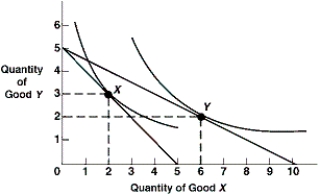 Exhibit 6A-6 Consumer equilibrium -As shown in Exhibit 6A-6, the marginal rate of substitution (MRS) at point X is ____ the marginal rate of substitution at point Y.