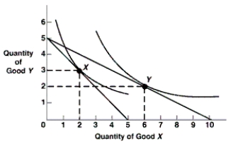 Exhibit 6A-7 Consumer equilibrium -As shown in Exhibit 6A-7, movement from consumer equilibrium at point A to point B is caused by a(n):