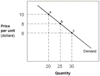 <strong>Exhibit 5-1 Demand curve In Exhibit 5-1, between points a and b, the price elasticity of demand measures:</strong> A) 0.67. B) 1.5. C) 2.0. D) 1.56. E) 1.0.