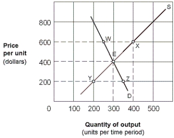 Exhibit 5-8 Supply and demand curves for good X -As shown in Exhibit 5-8, assuming goods X and Y are substitutes, a decrease in the price of Y, other factors held constant, will move the equilibrium from point E to point: