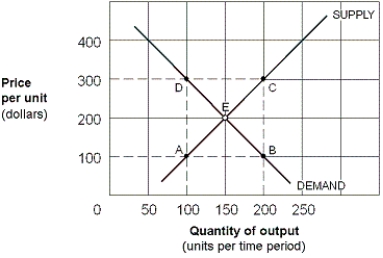 Exhibit 5-9 Supply and demand curves for good X -As shown in Exhibit 5-9, assuming good X is an inferior good, an increase in consumer income, other factors held constant, could move the equilibrium from point E to point: 
