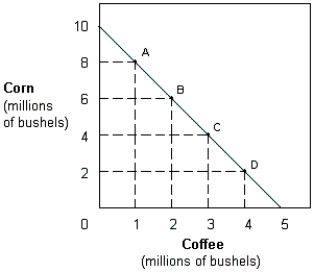 <strong>Exhibit 2-2 Production possibilities curve In Exhibit 2-2, the opportunity cost of coffee when moving from A to B is:</strong> A) the same as moving from A to C. B) the same as moving from A to D. C) the same as moving from B to D. D) the same as moving from B to C. E) it is not possible to determine.