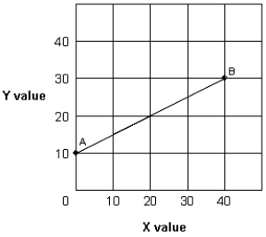 Exhibit 1A-1 Straight line -As shown in Exhibit 1A-1, the slope of straight line AB: