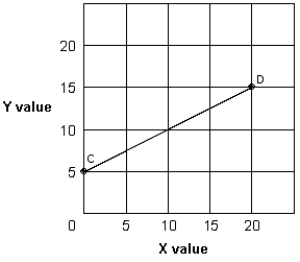 Exhibit 1A-2 Straight line -As shown in Exhibit 1A-2, the slope of straight line CD: