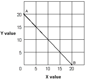 Exhibit 1A-3 Straight line -In Exhibit 1A-3, the slope of straight line AB is: