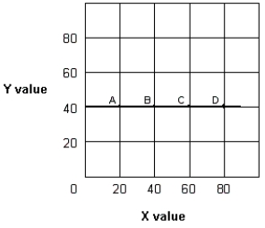 Exhibit 1A-4 Straight line -In Exhibit 1A-4, as X increases along the horizontal axis, corresponding to points A-D on the line, the Y value remains unchanged at 40 units. The relationship between the X and Y variables is:
