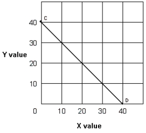 Exhibit 1A-5 Straight line -Straight line CD in Exhibit 1A-5 shows that: