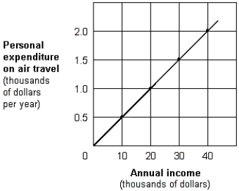 Exhibit 1A-7 Straight line relationship -What is the slope of the line shown in Exhibit 1A-7?