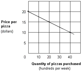 Exhibit 1A-8 Straight line relationship -According to the Exhibit 1A-8, the relationship between the price and quantity purchased of pizza is: