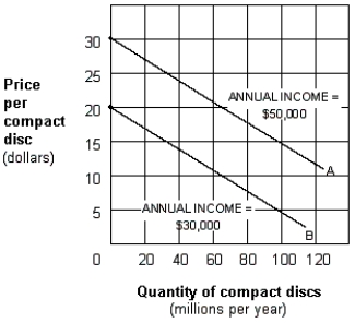 Exhibit 1A-9 Multi-curve graph -Exhibit 1A-9 represents a three-variable relationship. As the annual income of consumers falls from $50,000 (line A) to $30,000 (line B), the result is a: