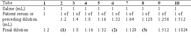 <strong>Complete the final dilution row (1,2,3)in the table below using the following dilutions: </strong> A)1:3 B)1:4 C)1:64 D)1:256