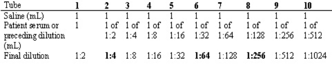 1,B;2,C;3,D Example of Preparation of a Serial Dilution   
