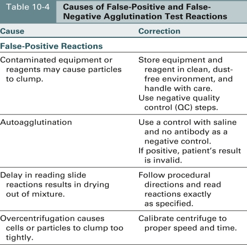 <strong>Match the cause of a false-positive agglutination reaction with the appropriate corrective measure. Overcentrifugation of cells and serum</strong> A)Use a control with saline and no antibody. B)Read reactions exactly as specified. C)Calibrate centrifuge to proper speed and time. D)Use positive and negative QC cells.