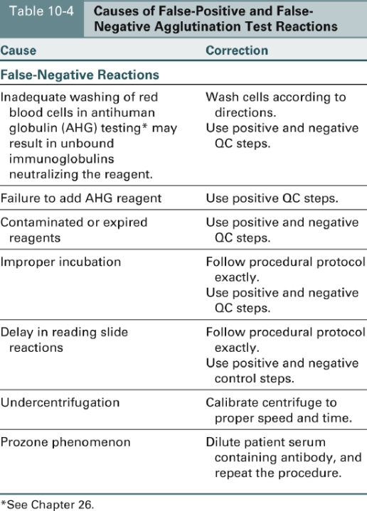 <strong>Match the cause of a false-negative agglutination reaction with the appropriate corrective measure. Anti-human globulin (AHG)malfunction</strong> A)Dilute patient's serum and retest. B)Wash cells according to directions;use positive and negative quality control (QC)steps. C)Repeat blood specimen should be collected a week or more later. D)Calibrate centrifuge to proper speed and time.