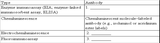 <strong>Complete the table by inserting the correct antibody with the type of assay Examples of Immunoassay Types </strong> A)Ruthenium label B)Horseradish peroxidase C)Europium or fluorescein