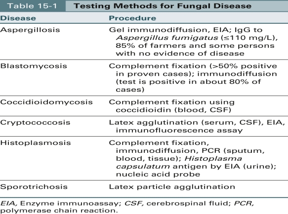 <strong>MATCHING Match the microorganism with the appropriate procedural method (use an answer only once). Aspergillosis</strong> A)Latex particle agglutination B)ImmunoCAP system C)Fungus media nucleic acid probe