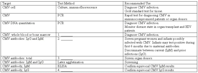 <strong>Fill in the blanks for the test methods in the table below.Use an answer only once. Laboratory Diagnosis of Cytomegalovirus (CMV)Infection* </strong> A) Solid-phase agglutination B) Latex agglutination C) PCR D) Chemiluminescent immunoassay