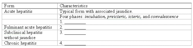<strong>Fill in the blanks in the table.Use the following answers only once.</strong> A)Rare form of hepatitis associated with hepatic failure. B)Average length of time is 75 days (range,40-180 days)in HBV infection. C)Probably accounts for persons with demonstrable antibodies in their serum but no reported history of hepatitis. D)Accompanied by hepatic inflammation and necrosis that lasts for at least 6 months. Forms of Hepatitis