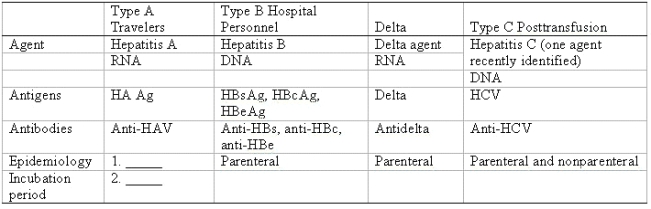 <strong>Fill in the blanks in the table. Characteristics of Viral Hepatitis 1.Type A epidemiology A)Parenteral B)Fecal-oral C)Body fluids 2.Type A incubation period</strong> A)15-45 days B)15-150 days C)30-50 days D)40-180 days