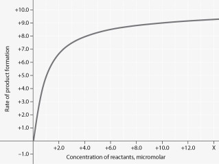 <strong> Figure 6.2 Rate of an enzyme-catalyzed reaction as a function of varying reactant concentration, with the concentration of enzyme constant. In Figure 6.2, why does the reaction rate plateau at higher reactant concentrations?</strong> A) Feedback inhibition by product occurs at high reactant concentrations. B) Most enzyme molecules are occupied by substrate at high reactant concentrations. C) The reaction nears equilibrium at high reactant concentrations. D) The activation energy for the reaction increases with reactant concentration. E) The rate of the reverse reaction increases with reactant concentration.