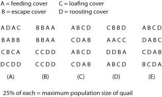 Figure 43.1 -Study the information in Figure 43.1 about quail habitats. Assuming that only one quail can occupy a habitat where all cover requirements are met, what is the maximum number of quail that could inhabit any of the hypothetical plots shown?