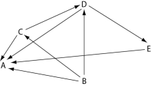 <strong>Use the diagram of a hypothetical food web in Figure 41.3 to answer the following questions. The arrows represent the transfer of energy between the various trophic levels. Figure 41.3 Which letter represents an organism that could be a primary producer?</strong> A) A B) B C) C D) D E) E