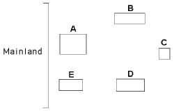 <strong>Use the diagram in Figure 41.4 of five islands formed at around the same time near a particular mainland, as well as MacArthur and Wilson's island biogeography principles, to answer the following questions. Figure 41.4 Which island would likely have the greatest species diversity?</strong> A) A B) B C) C D) D E) E