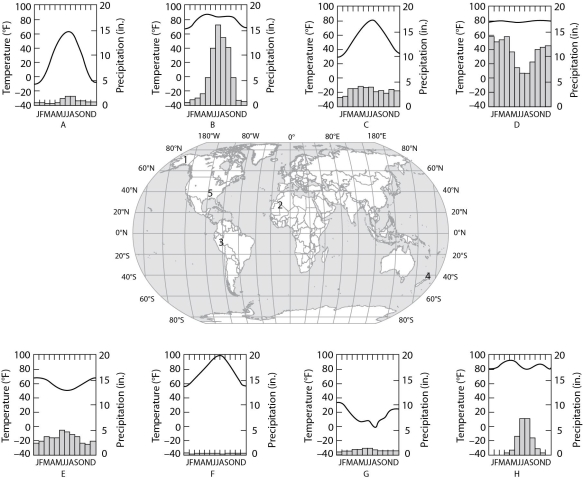 The eight climographs in Figure 40.1 show yearly temperature (line graph and left vertical axis) and precipitation (bar graph and right vertical axis) averages for each month for some locations on Earth. Choose the climograph that best answers the question. Figure 40.1 -Which climograph shows the climate for location 4?