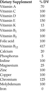 <strong>Use the following table showing the contents of a multivitamin supplement and its percentage of recommended daily values (% DV) to answer the following questions. Figure 33.1 Folic acid supplements are especially important for pregnant women because</strong> A) folic acid supplies vitamins that only pregnant women can use. B) the folic acid is stored in adipose tissue by pregnant women, so supplements are needed to make more available in the circulation. C) the fetus makes high levels of folic acid. D) folic acid deprivation is associated with neural tube abnormalities in a fetus. E) folic acid deprivation is a cause of heart abnormalities in a newborn.