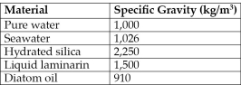 <strong>The next few questions refer to the following description and Table 25.1. Diatoms are encased in Petri-platelike cases (valves) made of translucent hydrated silica whose thickness can be varied. The material used to store excess calories can also be varied. At certain times, diatoms store excess calories in the form of the liquid polysaccharide, laminarin, and at other times as oil. Table 25.1 shows data concerning the density (specific gravity) of various components of diatoms, and of their environment. Table 25.1 Specific Gravities of Materials Relevant to Diatoms Water's density and, consequently, its buoyancy decrease at warmer temperatures. Based on this consideration and using data from Table 25.1, at which time of year should one expect diatoms to be storing excess calories mostly as oil?</strong> A) mid-winter B) early spring C) late summer D) late fall