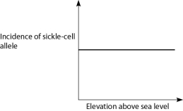 <strong>Anopheles mosquitoes, which carry the malaria parasite, cannot live above elevations of 5,900 feet. In addition, oxygen availability decreases with higher altitude. Consider a hypothetical human population that is adapted to life on the slopes of Mt. Kilimanjaro in Tanzania, a country in equatorial Africa. Mt. Kilimanjaro's base is about 2,600 feet above sea level and its peak is 19,341 feet above sea level. If the incidence of the sickle-cell allele in the population is plotted against altitude (feet above sea level), which of the following distributions is most likely, assuming little migration of people up or down the mountain?</strong> A) B) C) D)