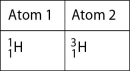 Figure 2.1 -Which of the following best describes the relationship between the atoms described in Figure 2.1?