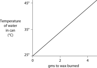 A small birthday candle is weighed. It is then lighted and placed beneath a metal can containing 100 mL of water. Careful records are kept as the temperature of the water rises. Data from this experiment are shown on the graph. What amount of heat energy is released in the burning of candle wax? (Note that 1 liter of pure water has a mass of 1 kg.) Figure 2.11