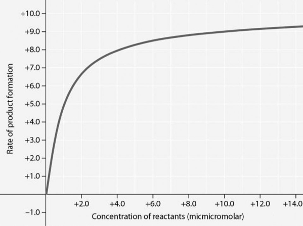 <strong> Figure 6.2 Rate of an enzyme-catalyzed reaction as a function of varying reactant concentration, with the concentration of enzyme held constant. For the enzyme-catalyzed reaction shown in Figure 6.2, which of these treatments will cause the greatest increase in the rate of the reaction if the initial reactant concentration is 1.0 micromolar?</strong> A) doubling the activation energy needed B) cooling the reaction by 10°C C) doubling the concentration of the reactants to 2.0 micromolar D) doubling the enzyme concentration E) increasing the concentration of reactants to 10.0 micromolar, while reducing the concentration of enzyme by half