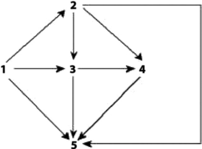 <strong> Figure 42.1 Food web for a particular terrestrial ecosystem (arrows represent energy flow and numbers represent species) Examine the food web for a particular terrestrial ecosystem in Figure 42.1. Which species is most likely a decomposer in this food web?</strong> A) 1 B) 2 C) 3 D) 4 E) 5