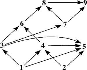 <strong> Figure 42.2 Diagram of a food web (arrows represent energy flow and numbers represent species) If Figure 42.2 represents a terrestrial food web, the combined biomass of 3 + 4 would probably be</strong> A) greater than the biomass of 1. B) less than the biomass of 8. C) greater than the biomass of 2. D) less than the biomass of 1 + 2. E) less than the biomass of 6.