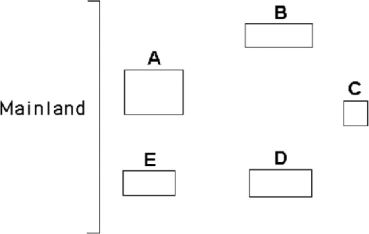 Use the diagram in Figure 41.4 of five islands formed at around the same time near a particular mainland, as well as MacArthur and Wilson's island biogeography principles, to answer the following question(s). Figure 41.4 -Which island would likely have the greatest species diversity?
