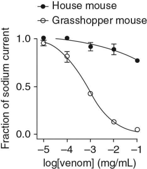 Researchers injected bark scorpion venom in mouse neurons (both a common house mouse and the southern grasshopper mouse) and measured the flow of sodium ions across the cell membrane. Their data is shown below.   Based on these data, what effect do you think the venom is having on the grasshopper mouse?