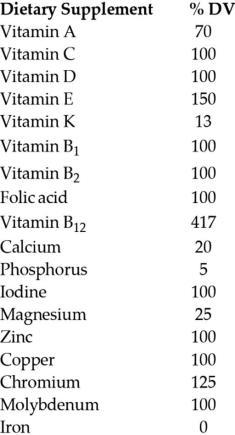 Use the following table showing the contents of a multivitamin supplement and its percentage of recommended daily values (% DV) to answer the following question(s). Figure 33.1 -A mineral that is especially important for preventing anemia, a disease in which there are not enough healthy red bloods cells available to bring enough oxygen to body tissues, is