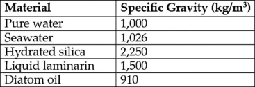 Please use the following information to answer the question(s) below. Diatoms are encased in cases (valves) made of translucent hydrated silica whose thickness can vary. The material used to store excess calories can also vary. At certain times, diatoms store excess calories in the form of the liquid polysaccharide laminarin and at other times as oil. The table shows data concerning the density (specific gravity) of various components of diatoms and of their environment.   -Using dead diatoms to pump CO₂ to the seafloor is feasible only if dead diatoms sink quickly. Consequently, application of mineral fertilizers, such as iron, should be most effective at times when diatom valves
