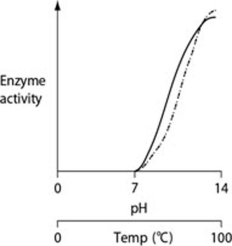 <strong>Thermoacidophiles are archaeans that are able to successfully live and reproduce in environments that are acidic, have high sulfur content and temperatures, and have little organic material. Consider the thermoacidophile Sulfolobus acidocaldarius. Which of the following graphs most accurately depicts the expected temperature and pH profiles of its enzymes? (Note: The horizontal axes of these graphs are double, with pH above and temperature below.) </strong> A) B) C) D)