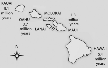 <strong>Use Figure 21.2 to answer the following question.   Figure 21.2 Soon after the island of Hawaii rose above the sea surface (somewhat less than 1 million years ago), the evolution of life on this new island should have been most strongly influenced by</strong> A) genetic bottleneck. B) sexual selection. C) habitat differentiation. D) founder effect. <div style=padding-top: 35px> 