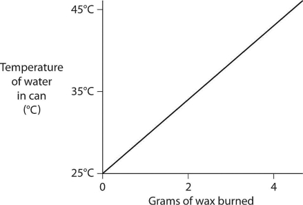A small birthday candle is weighed. It is then lighted and placed beneath a metal can containing 100 mL of water. Careful records are kept as the temperature of the water rises. Data from this experiment are shown on the graph. What amount of heat energy is released in the burning of candle wax? (Note that 1 liter of pure water has a mass of 1 kg.) Figure 2.9